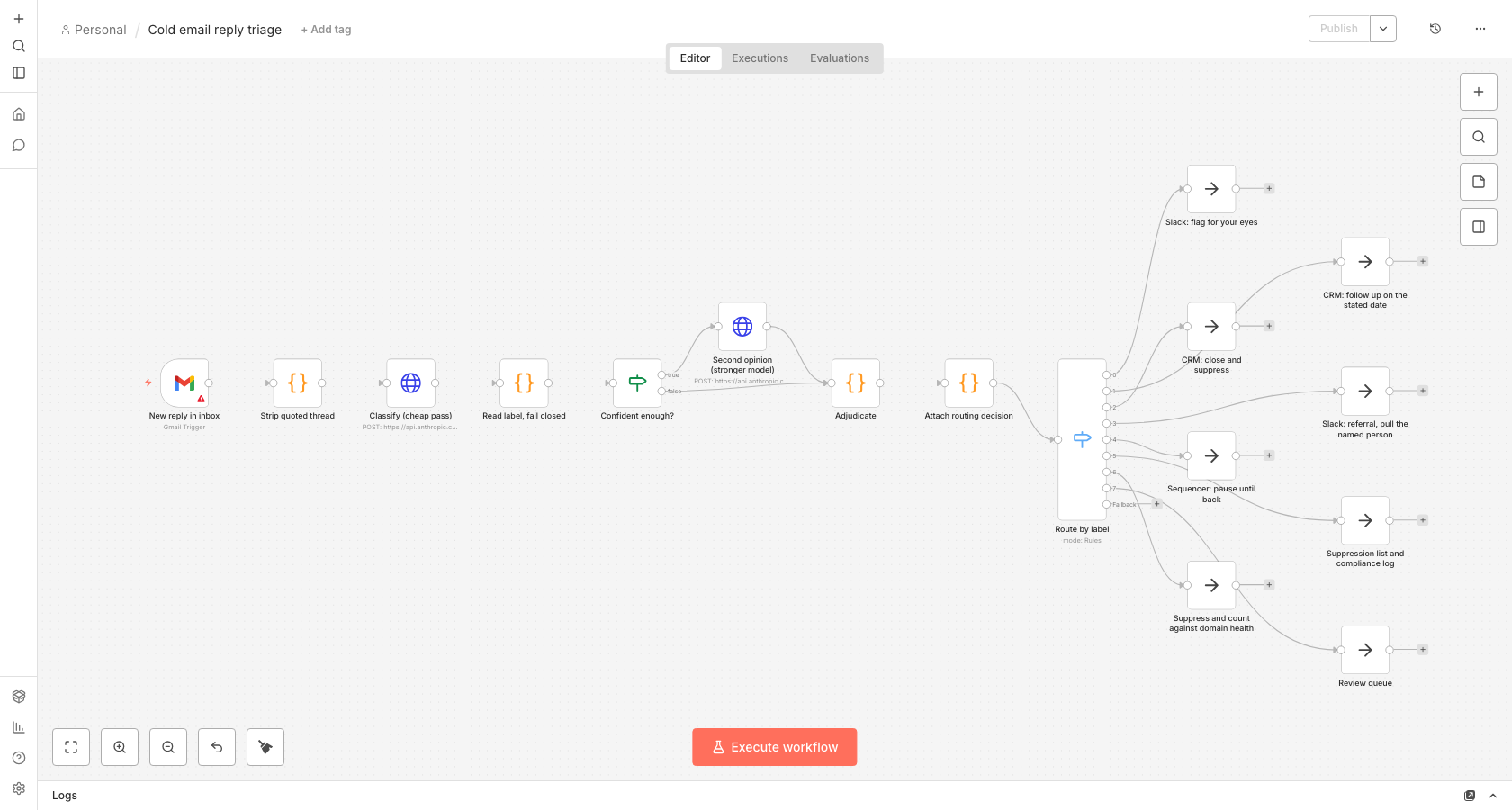 The reply triage workflow on the n8n canvas, from the
Gmail trigger through stripping, classification, the confidence gate, adjudication and the routing
switch, out to eight destinations.